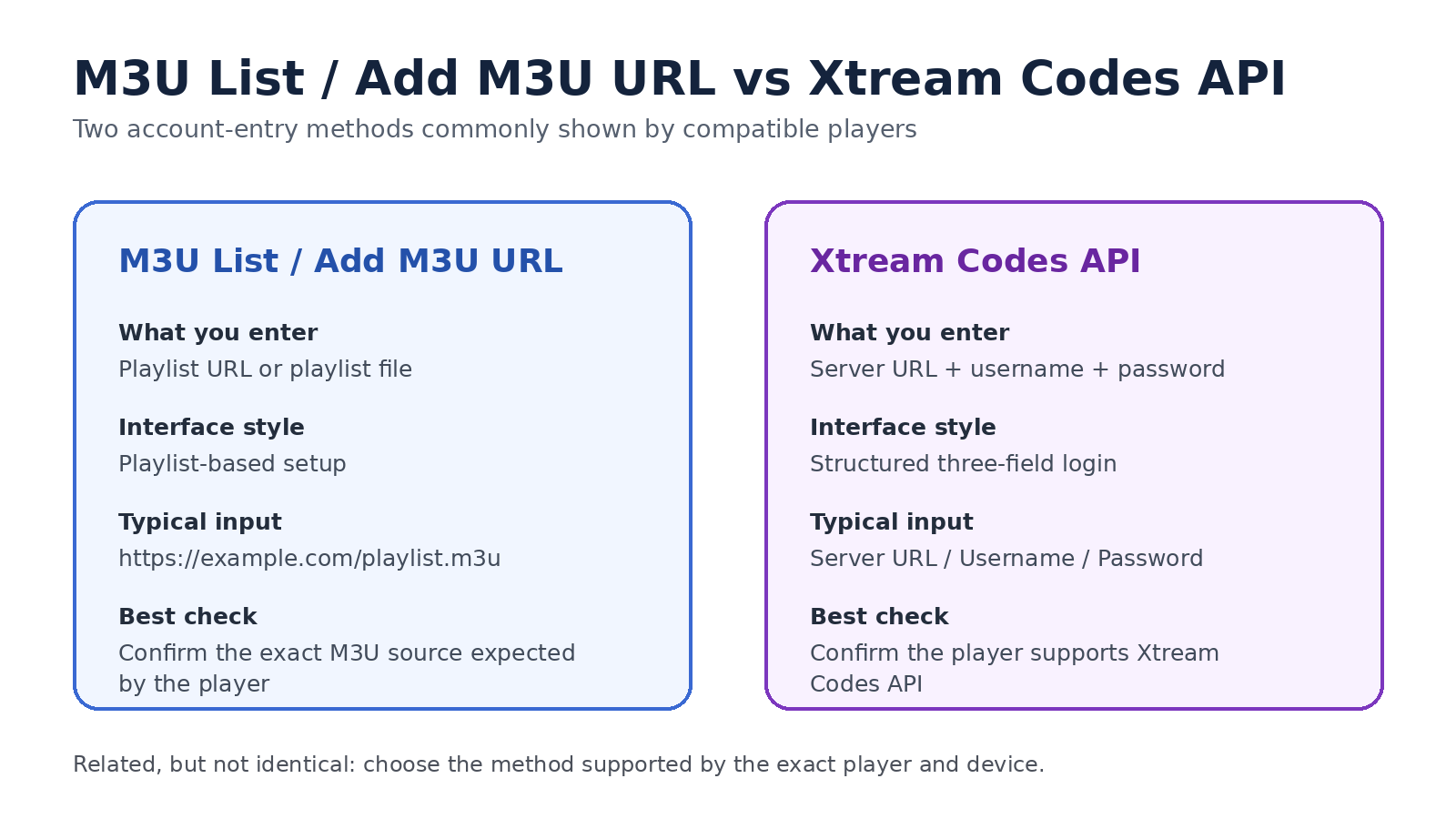 Side-by-side comparison of M3U List / Add M3U URL and Xtream Codes API login methods in a compatible player.