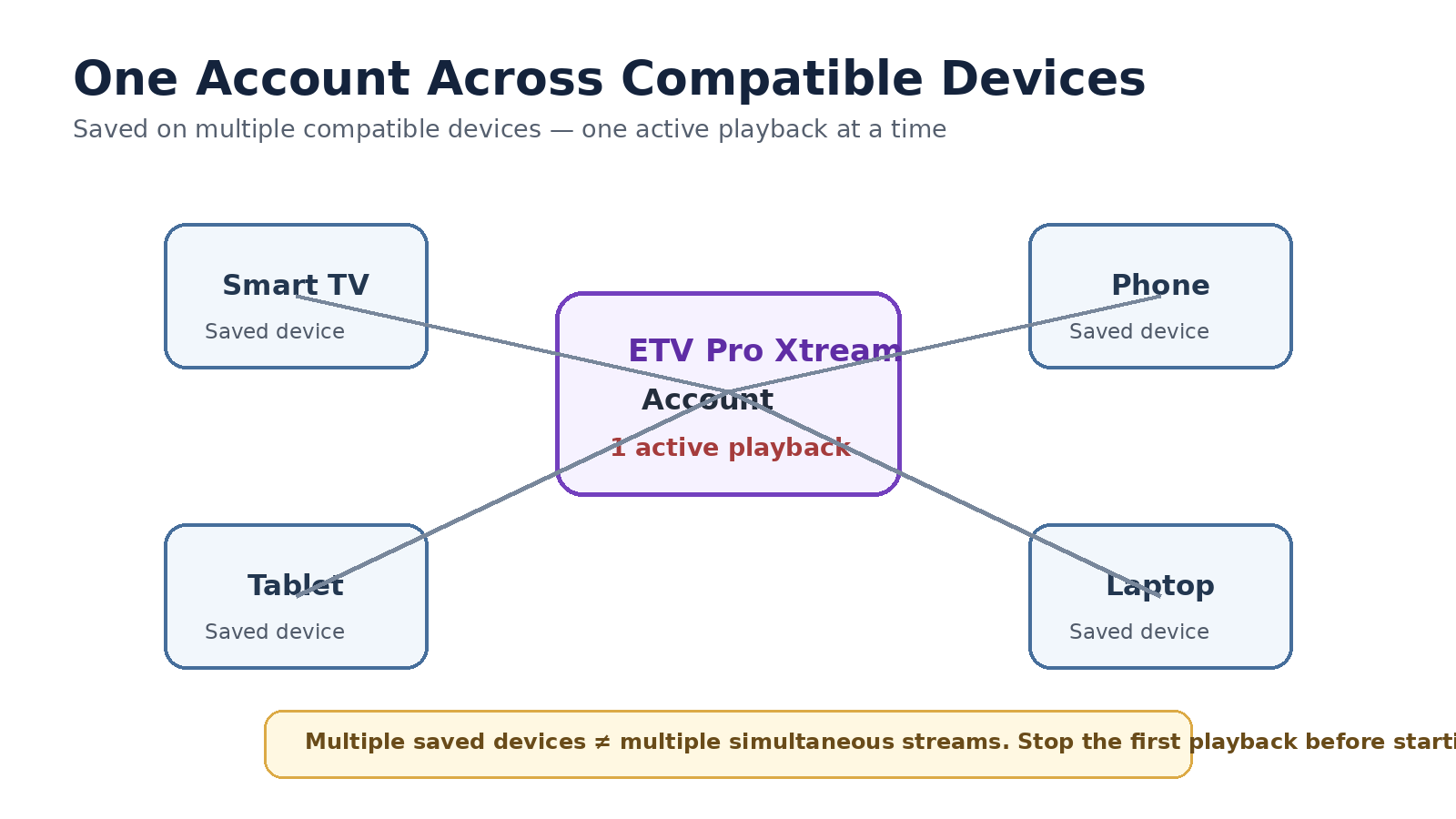 Diagram showing one account saved on multiple compatible devices but limited to one active playback at a time.